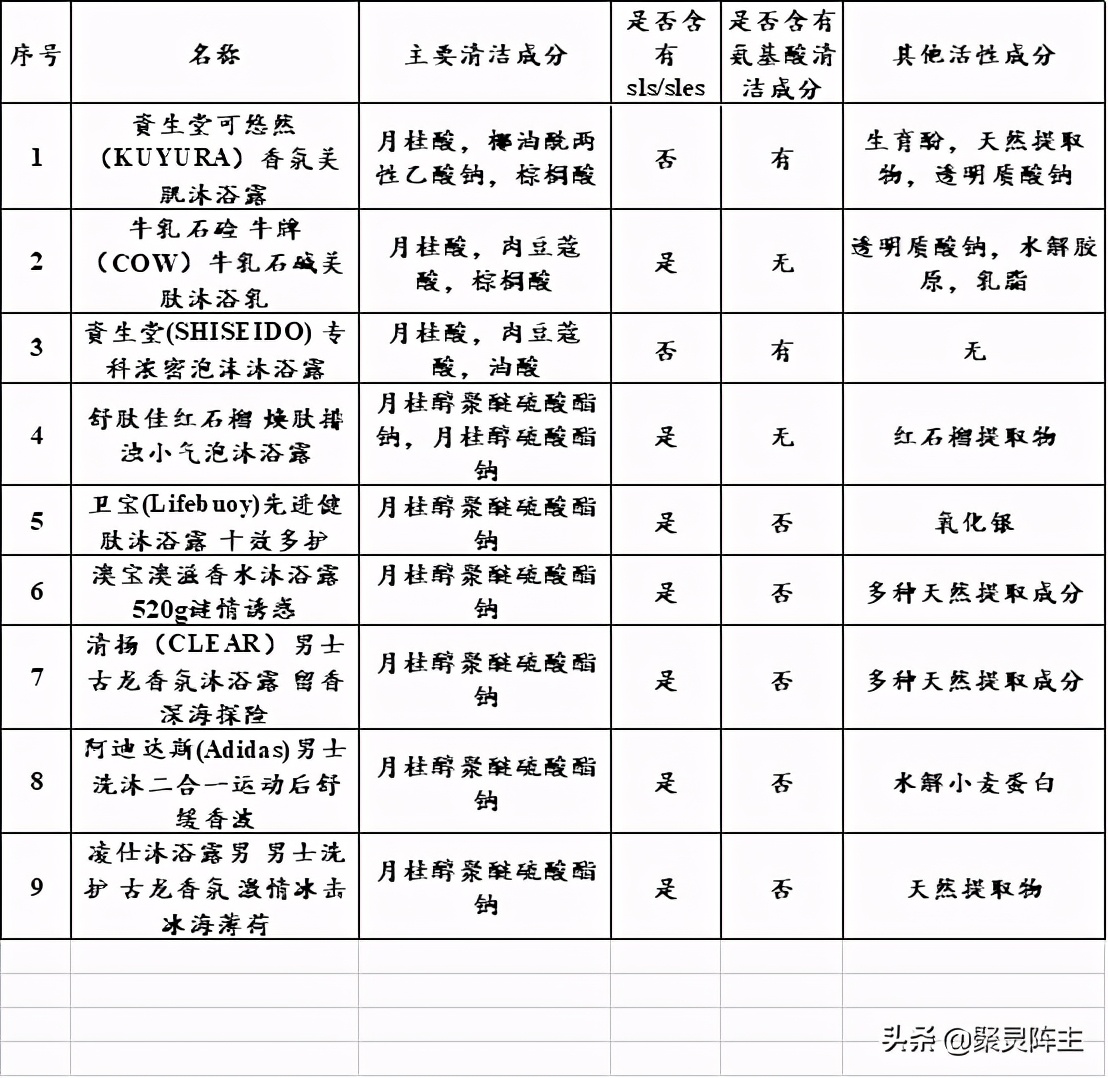 洗得干净又香的沐浴露推荐测评,十大公认最好用的沐浴露秋冬季