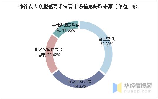 冲锋衣市场调研,冲锋衣行业的机会