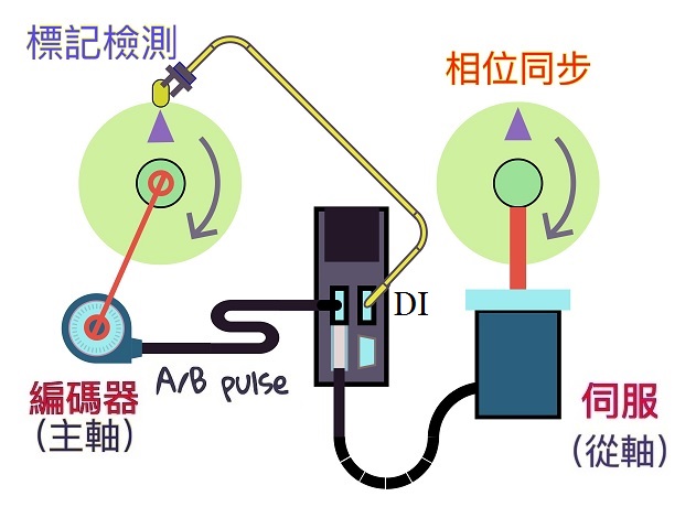 机械凸轮联动与电子凸轮联动区别,凸轮同步和插补