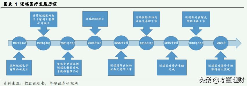 迈瑞医疗是龙头吗,迈瑞医疗中国医疗器械龙头老大