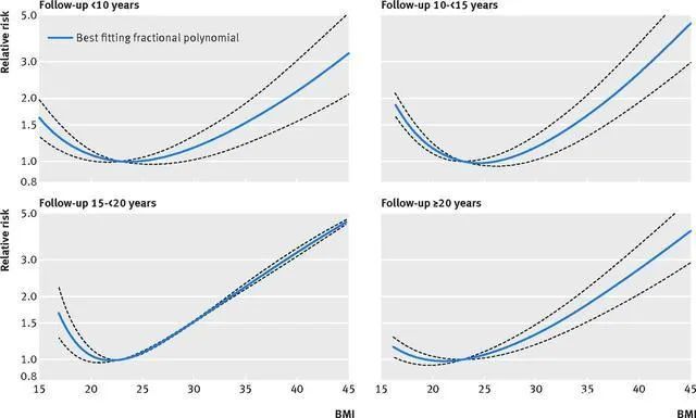 什么样的体重最长寿,50岁以后体重多少最长寿
