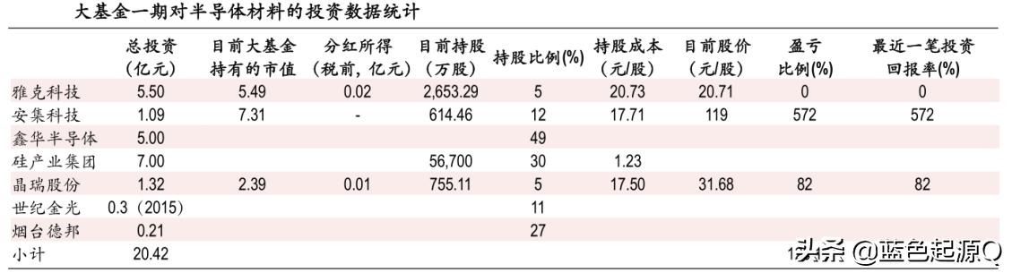 半导体大基金二期最新信息,半导体大基金