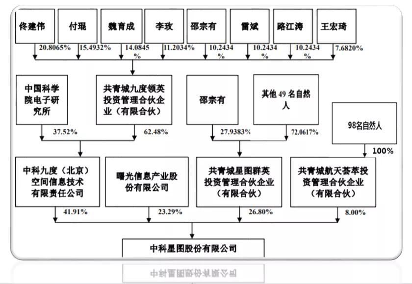 中科星图科技有限公司是国企嘛,中科星图控股股东