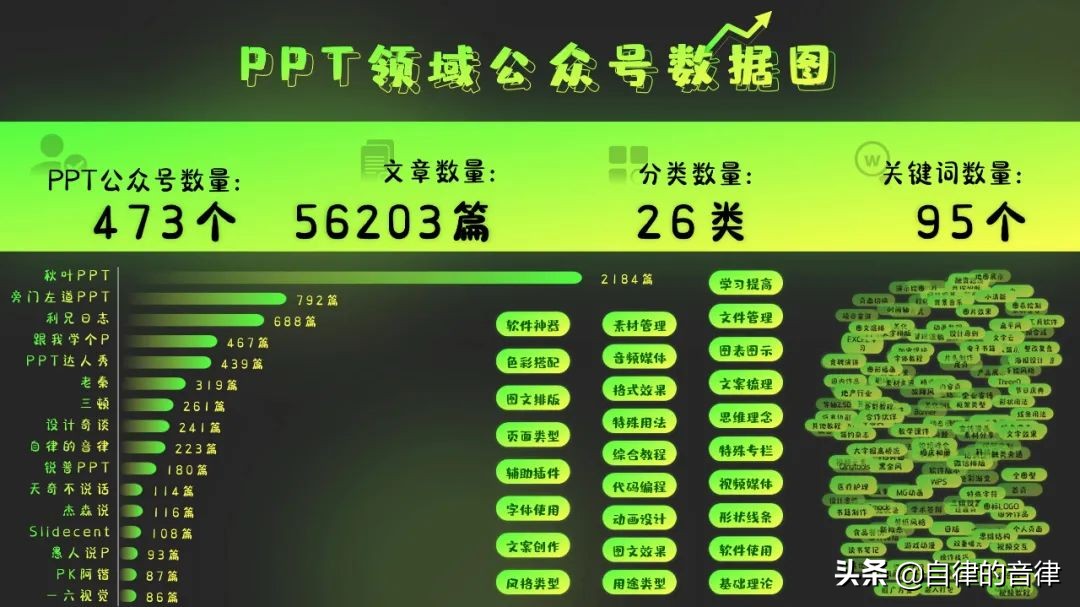 ppt动态图表换页存在问题,检查ppt记录