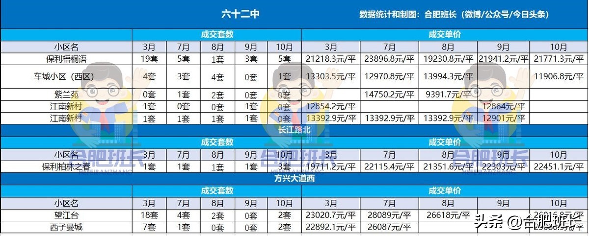 “政滨高”中价格波动最小的区域，详解3到10月高新区二手房数据