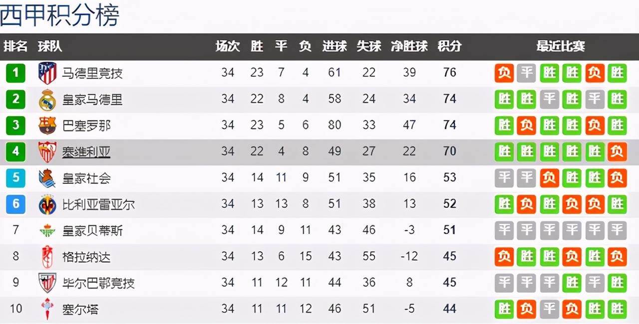 西甲本轮最新消息,西甲争冠悬念一战了结