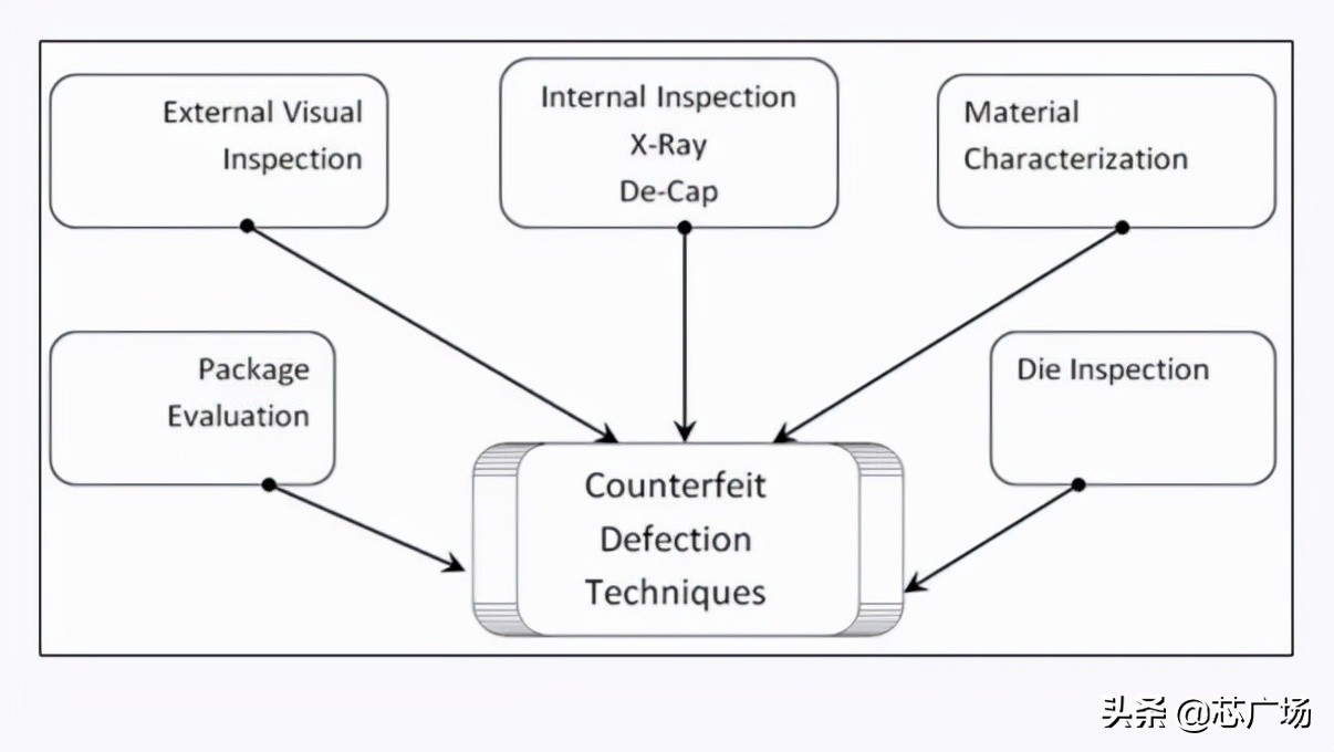 芯片市场采购遇到的问题,芯片原厂代理商贸易商