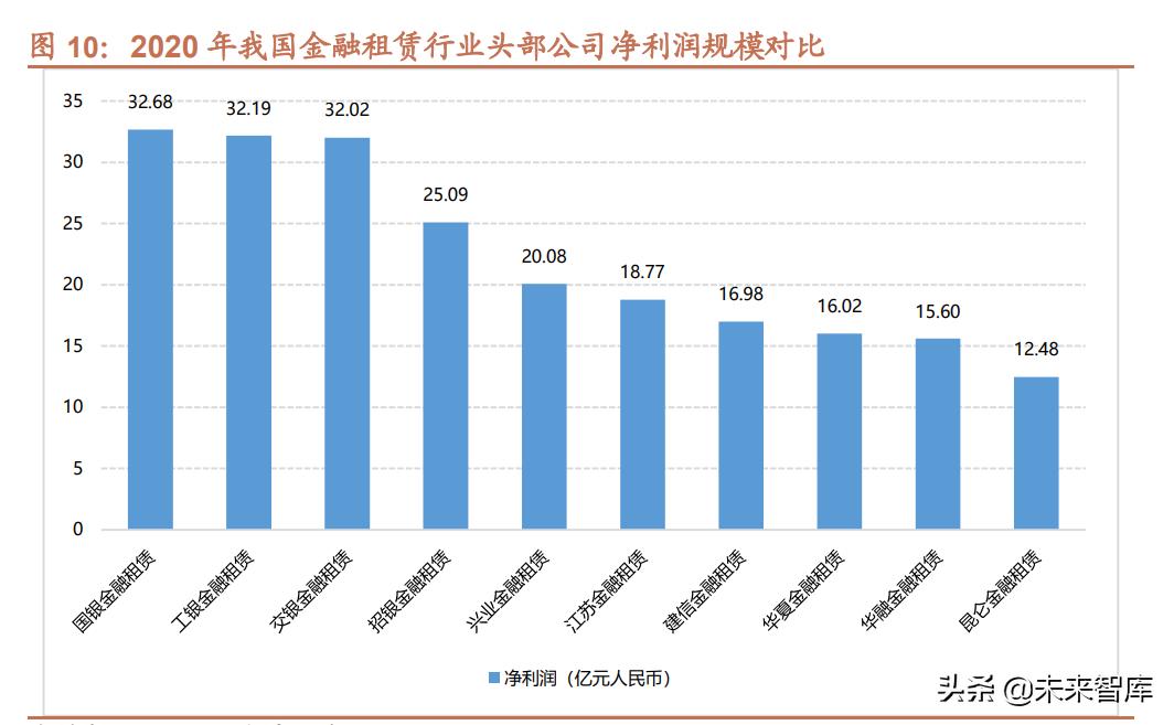 浅谈金融租赁公司2020年资金形势,金融租赁行业深度分析报告