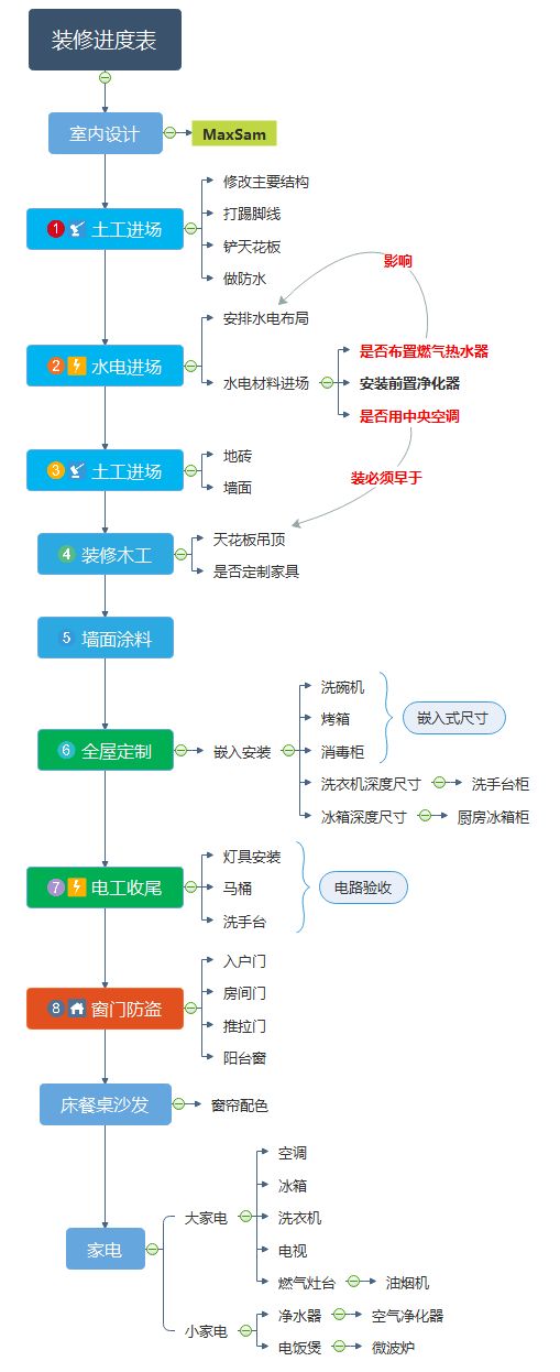 新房装修省钱小秘诀有哪些,新房装修要掌握哪些技巧