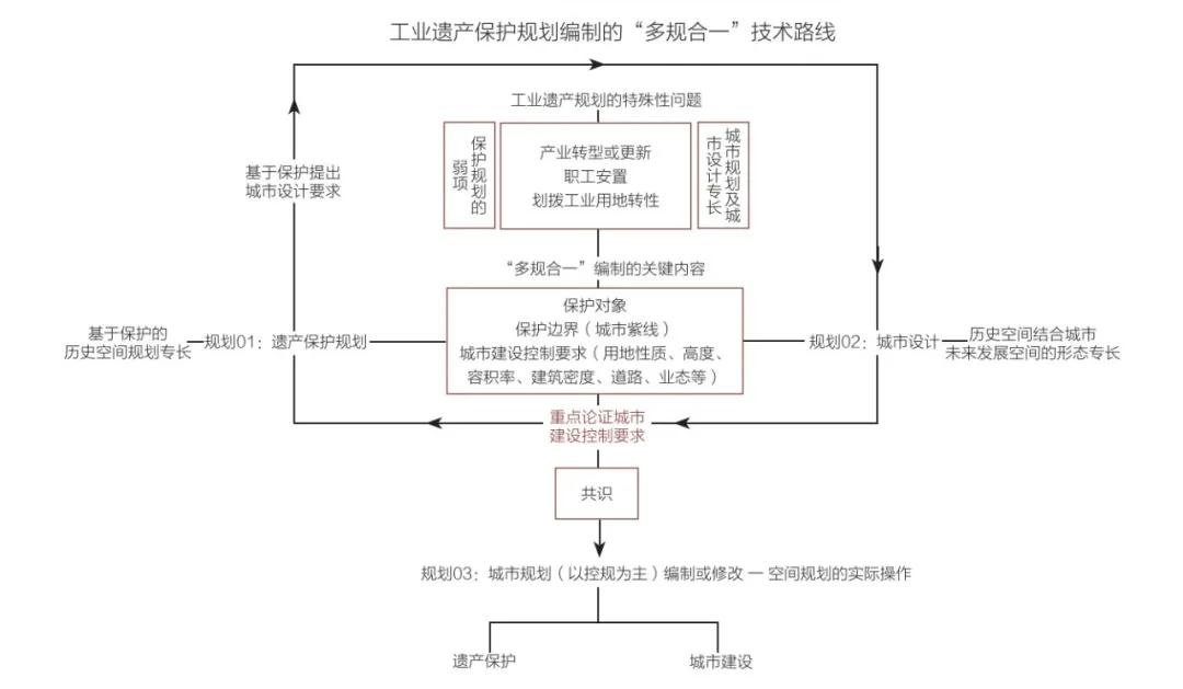 工业遗产保护初探,城市遗产研究与保护