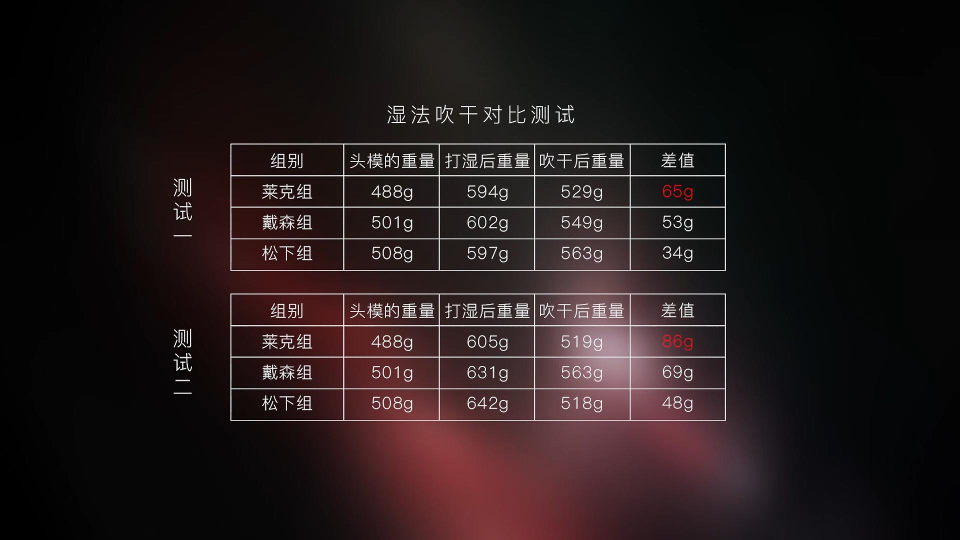 戴森吹风机三代正品对比,吹风机排名前十名推荐戴森小米