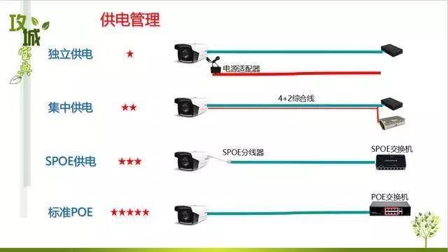 监控系统三种供电方式对比哪种好,监控电源供电有哪些方案