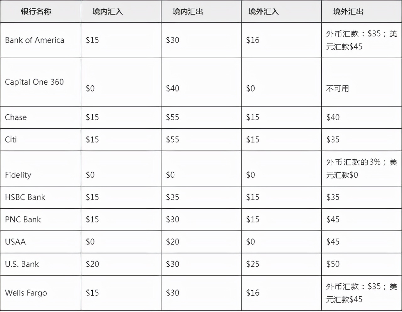 美国常见转账方式汇总、对比（限额+优缺点）美国内转账跨境汇款