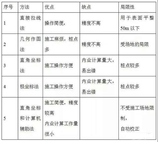 小区道路圆弧及曲线怎样放线,圆弧曲线放线神器