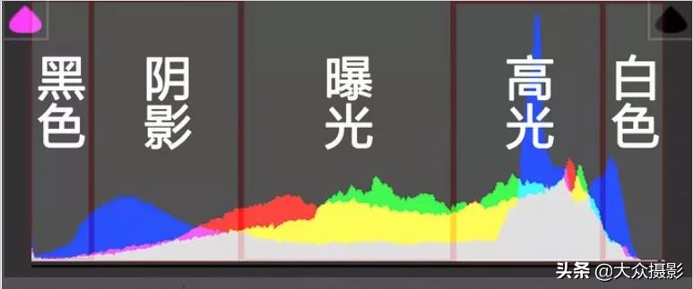 看直方图如何调整曝光,看直方图判断图片影调