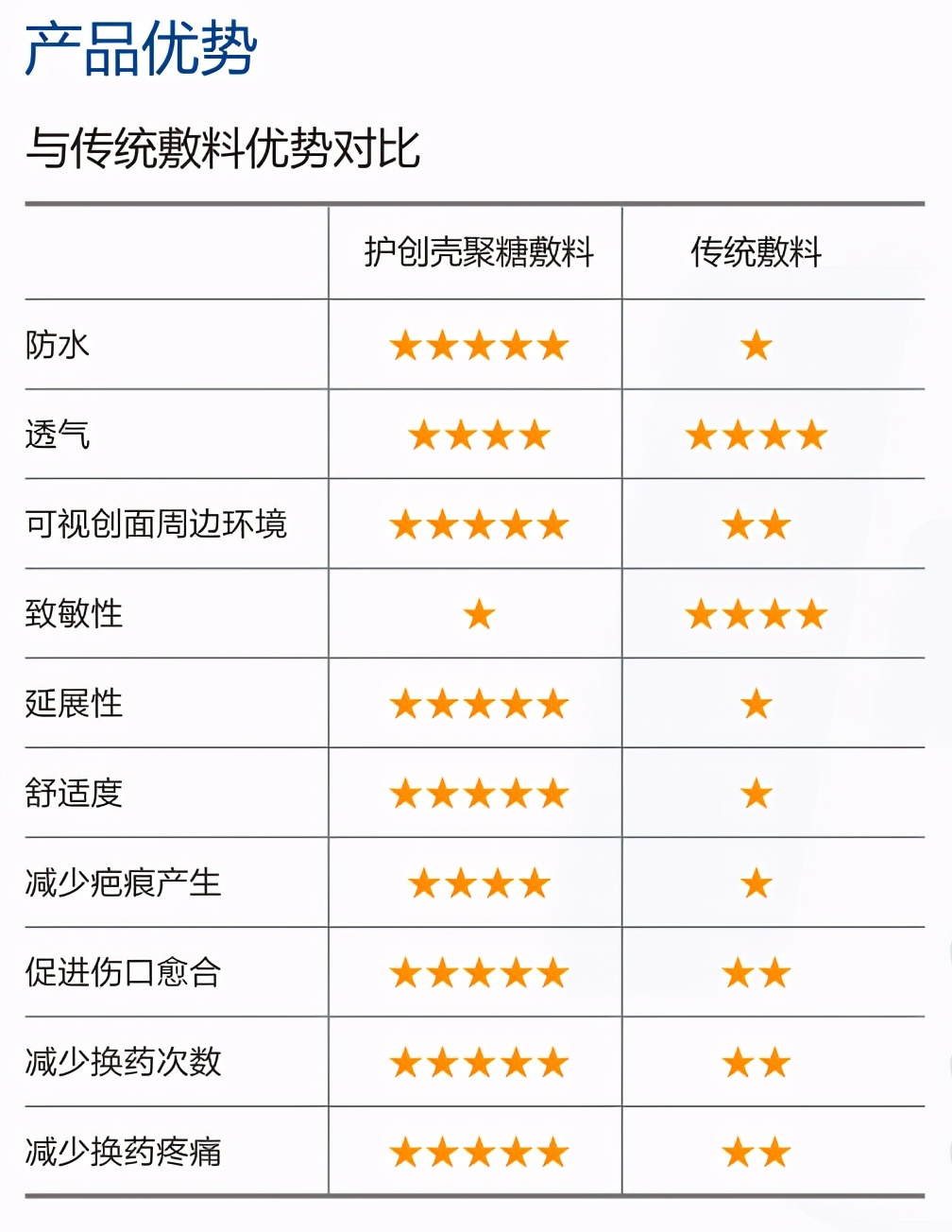 一篇文了解华卫壳聚糖敷料