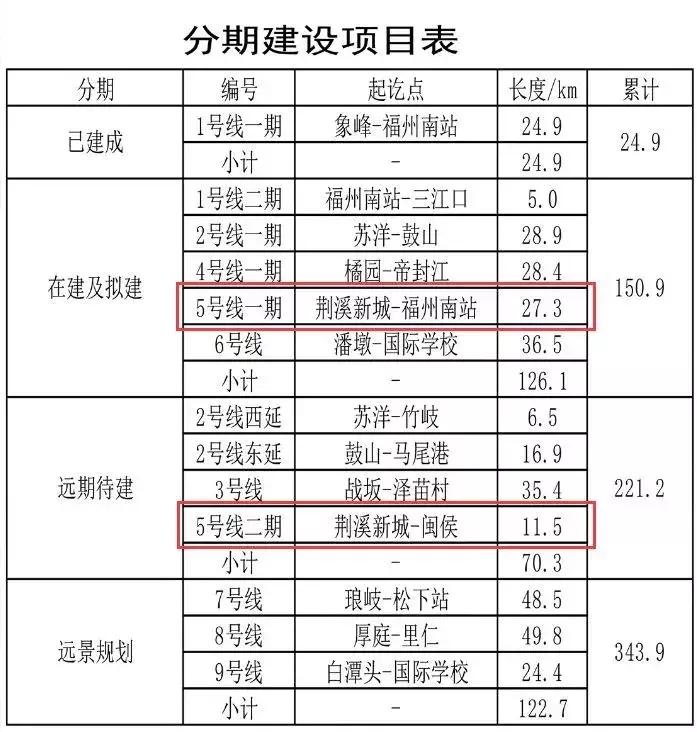 福州地铁5号线荆溪段建完了吗,福州地铁5号线延伸西段最新消息