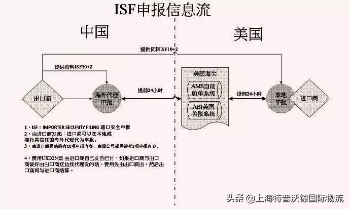 美国isf申报晚了真被罚款吗,美国没有提交isf被罚款了怎么办