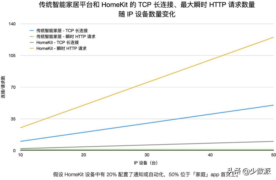 HomeKit从零完全入门指南,看这一篇就够了