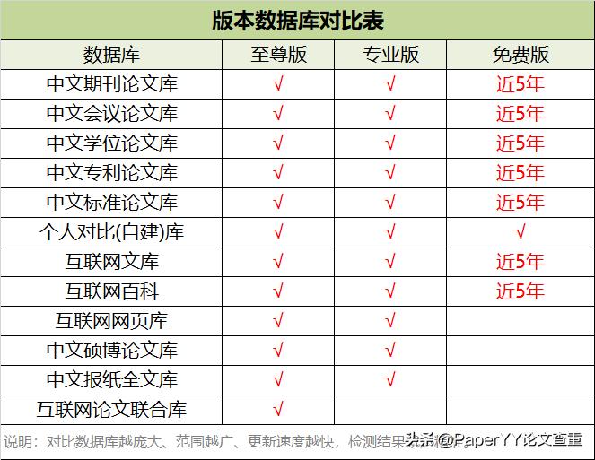 paperyy比知网严格吗,paperyy至尊版查重和知网差距
