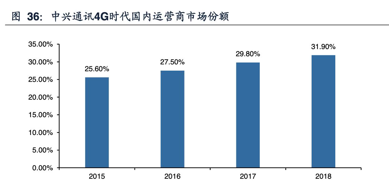 中兴通讯完成首个5g轻量化大规模,中兴通讯5g深度分析