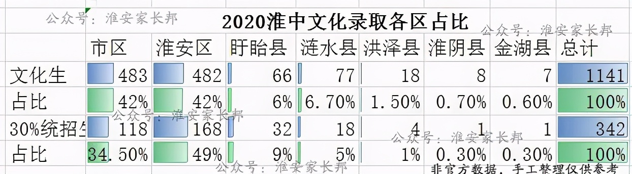 淮安县中苏北垫底，县中的衰落是淮安高考落后的原因之一