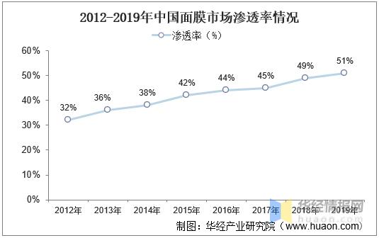 中国面膜市场销量,中国面膜研发现状