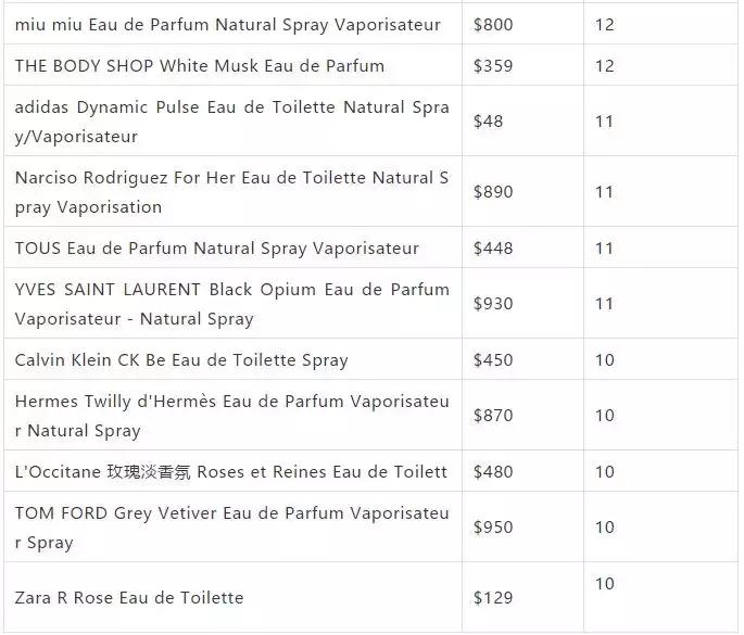 没有致敏物的大牌香水推荐,15款香水含高致敏物