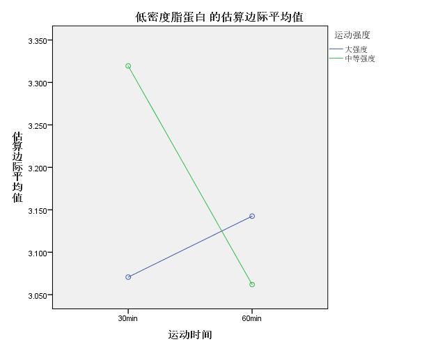 spss自变量与因变量相关分析,spss双因素方差解读