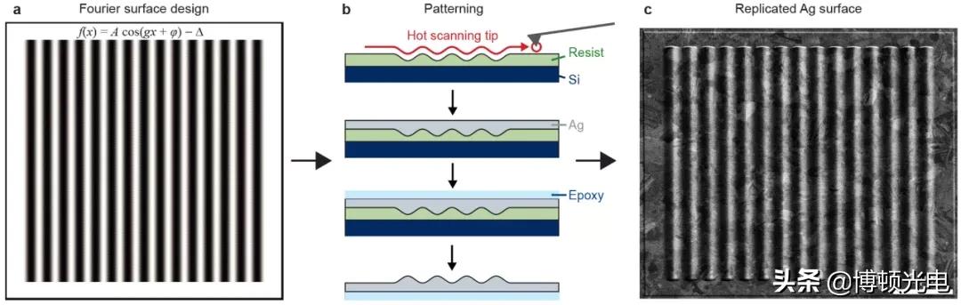 行业视角｜逆向思维打造“极致”衍射光栅，推荐光学人收藏