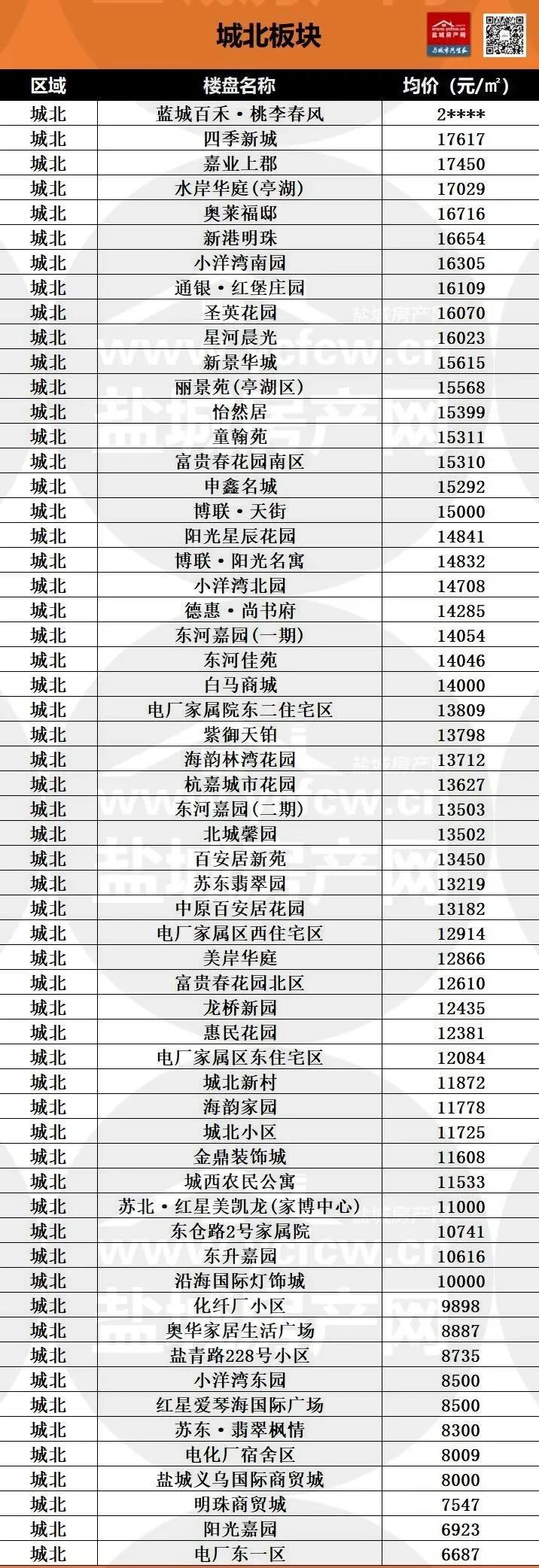 盐城二手房最新价格表,盐城城南各楼盘二手房最新报价