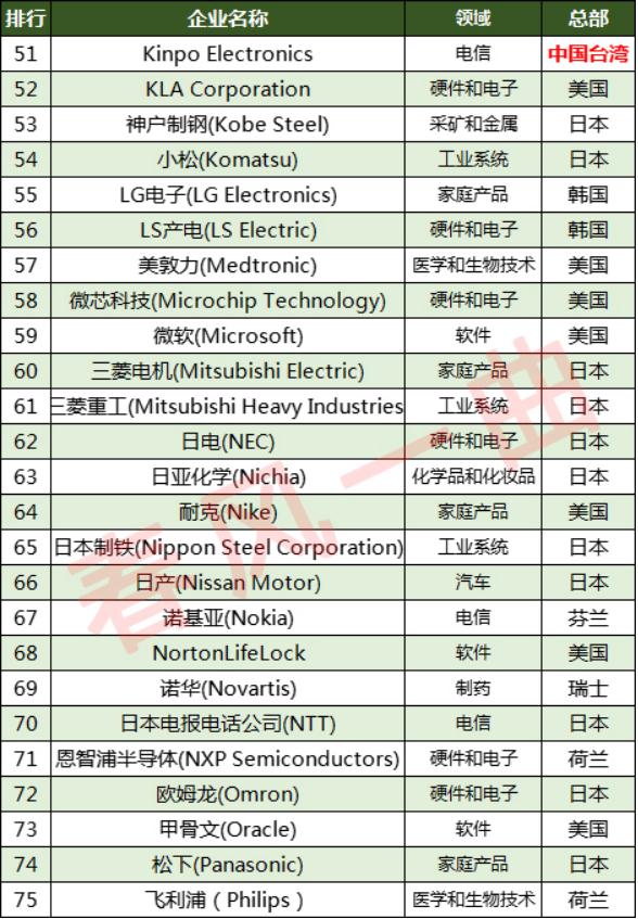 世界前十强创新公司,中国唯一进入世界前10的创新公司