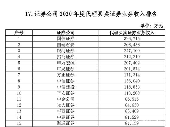 券商板块排名一览表今天,2022券商综合排名