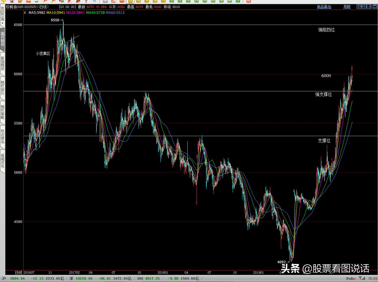 豆油2401期货最新分析操作建议,看图说话周洲