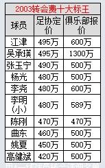 2003年甲a联赛比赛回放片段,2003年甲a足球联赛开赛时间