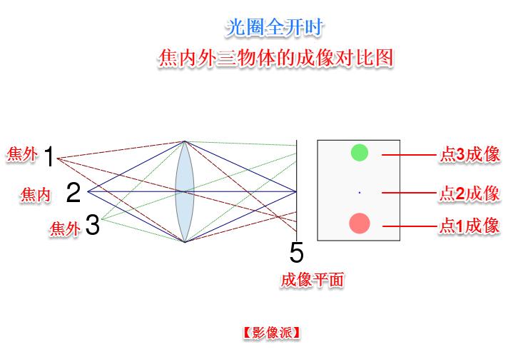 景深入门基本知识,关于摄影你需要知道的