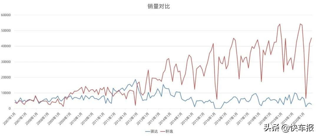 二手轩逸和二手骐达哪个保值,日产骐达和轩逸三大件一样吗