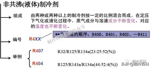 制冷剂二氧化碳的编号,制冷剂的安全性分类标准