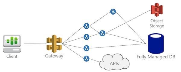 serverless架构的优势,serverless快速开发框架比较