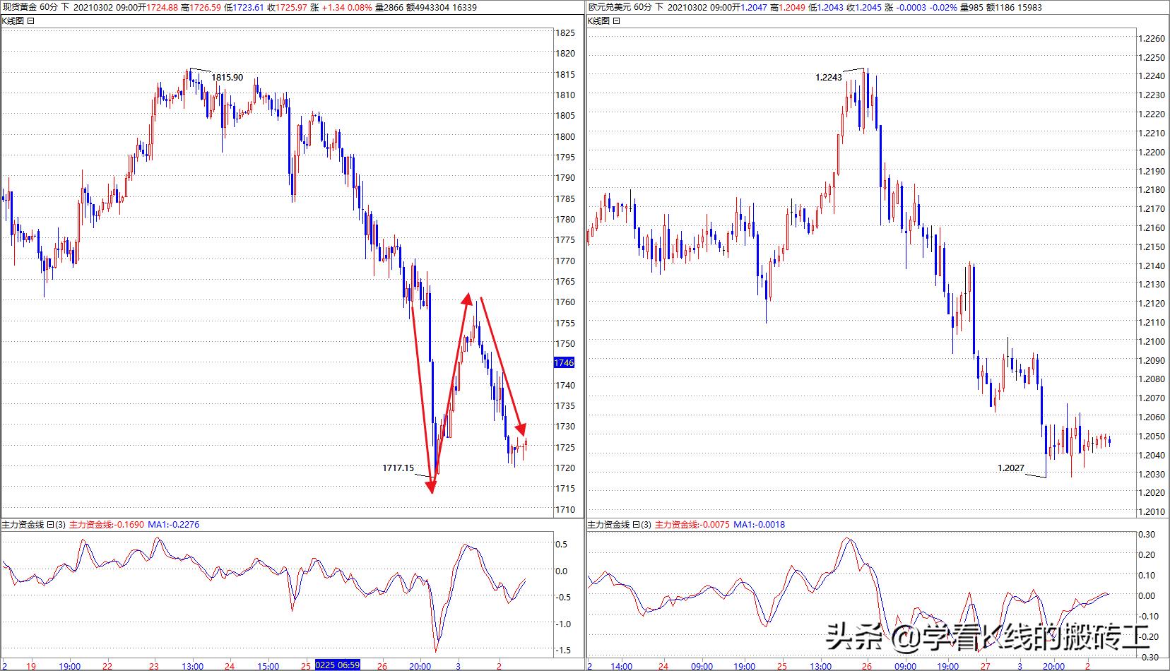 20210301黄金行情回顾和0302操作计划