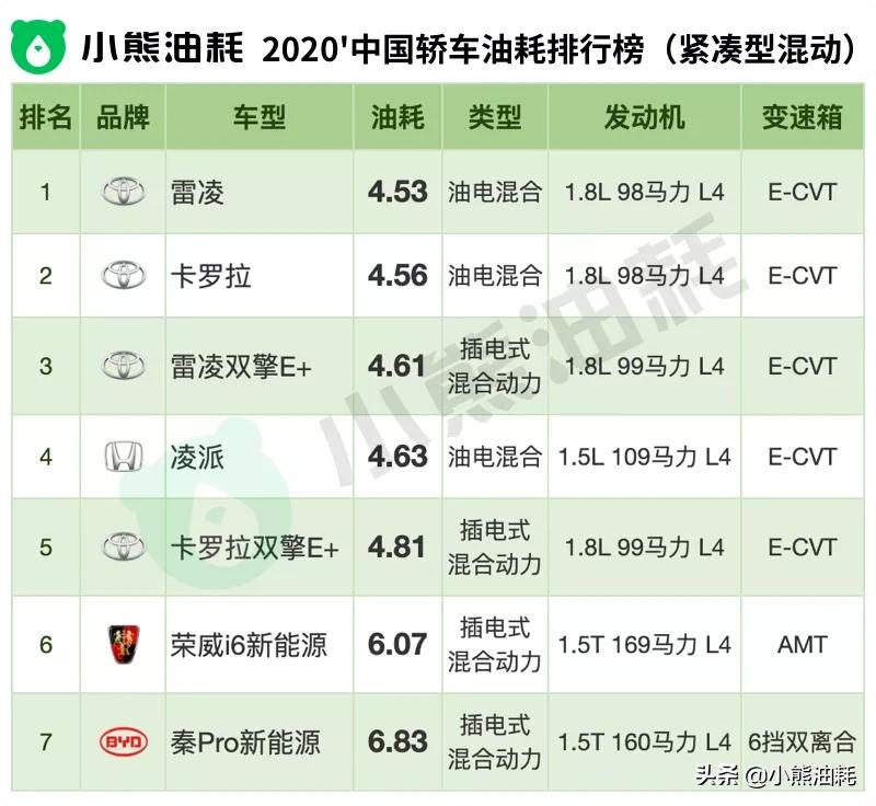长安混动版2020真实油耗,2022年轿车油耗排名一览表