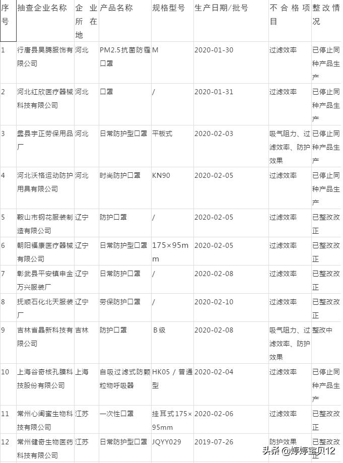 非医用口罩曝光名单,非医用口罩最新政策规定