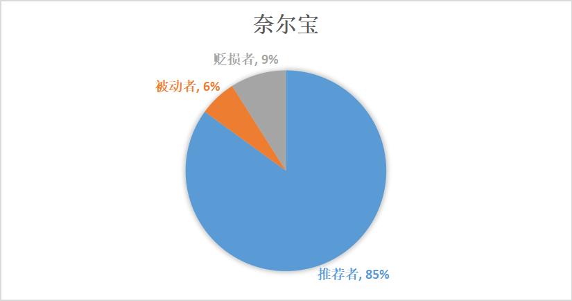 儿童游乐消费心理,消费者行为调查