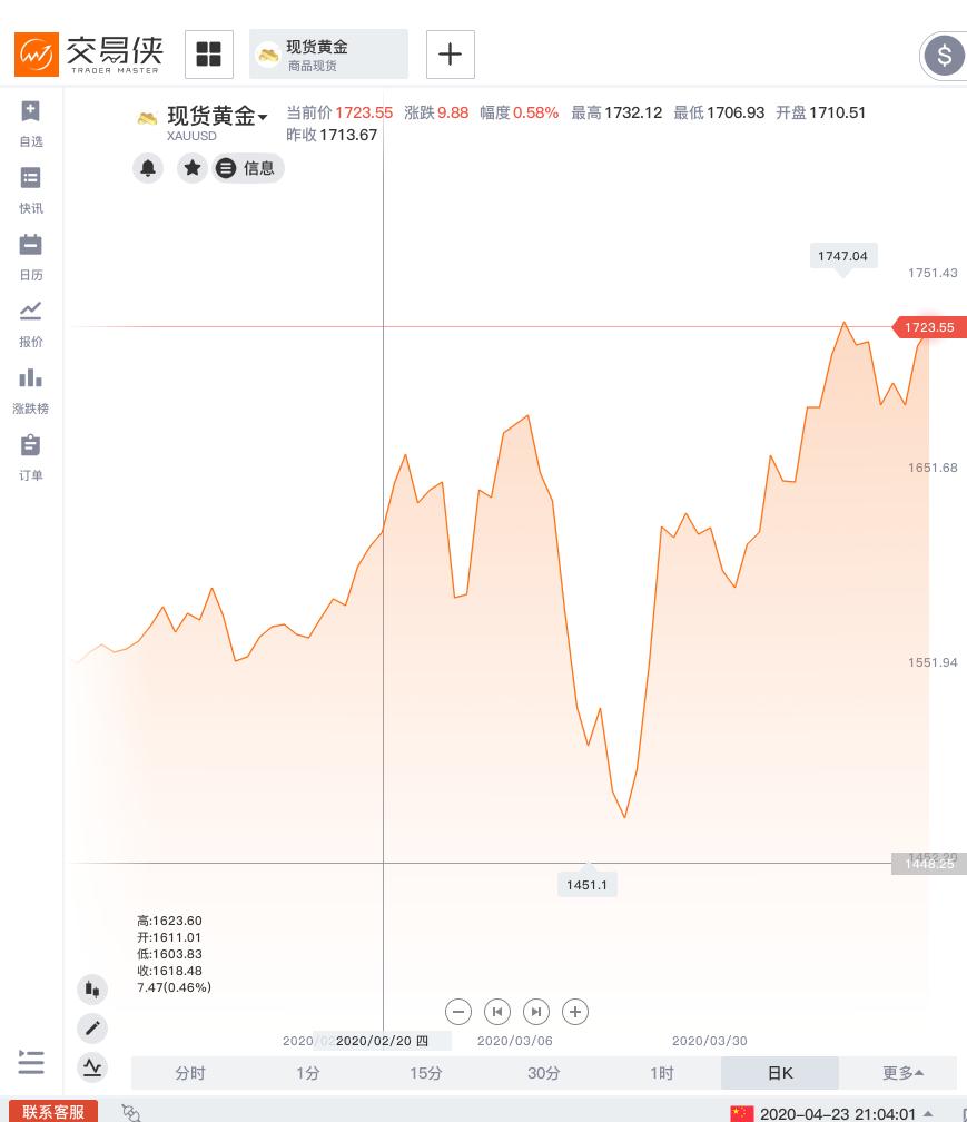 金价有望涨到2100美元吗,金价短期反弹是多少