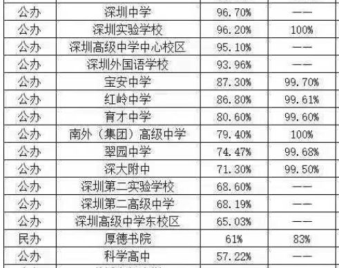 深圳高中梯队划分，四大稳定，科高逆袭？