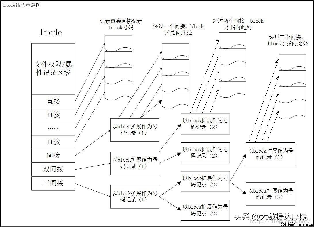 linux需要的文件格式是ext2或ext3,Linux文件系统ext4