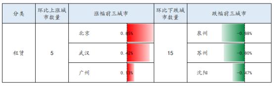 听说最近苏州房价降了真的吗,苏州租金价格下跌了吗