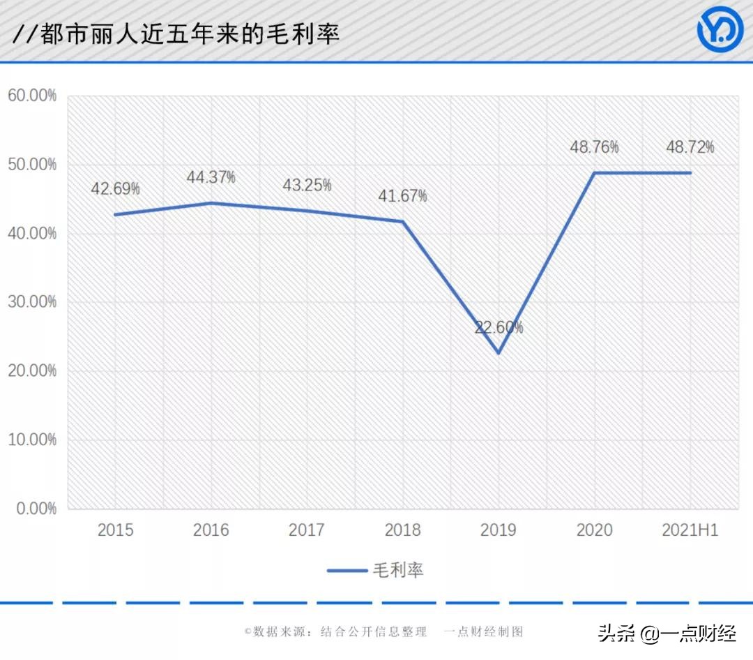都市丽人全渠道零售,都市丽人品牌形象转型