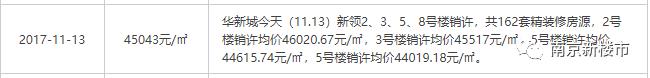 2023倒挂新盘上海,倒挂2万的新楼盘