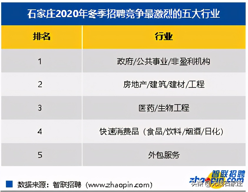 石家庄最高薪公司,成都十大高薪行业排名